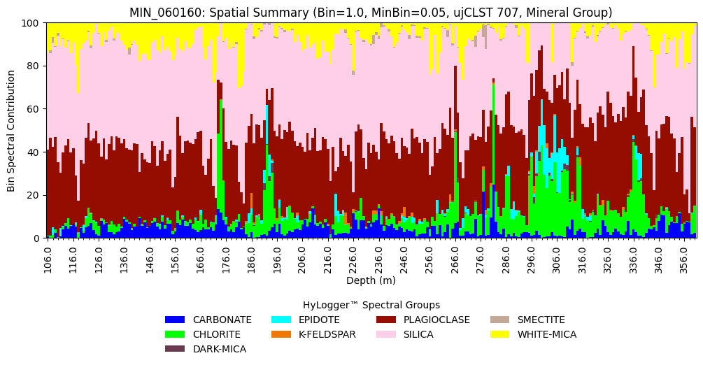 Summary plot of mineral group contributions for borehole MIN_060160